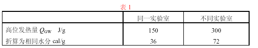 同一個(gè)化驗(yàn)室量熱儀允許誤差